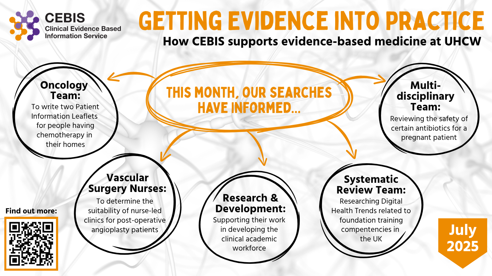 Background image is an image of a neural network, representing how the library moves information around the trust. Text overlayed says "Getting evidence into practice, how CEBIS supports evidence-based medicine at UHCW". Smaller text gives examples of literature searches carried out in July.