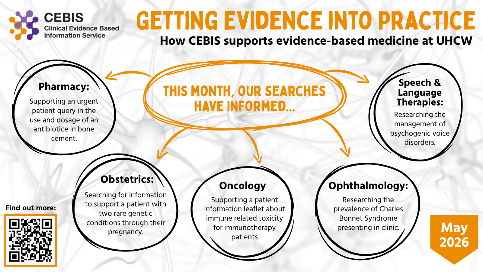 A mindmap is overlayed on a picture of a neural network. The text outlines different types of searches that CEBIS has completed for UHCW staff in the last month.