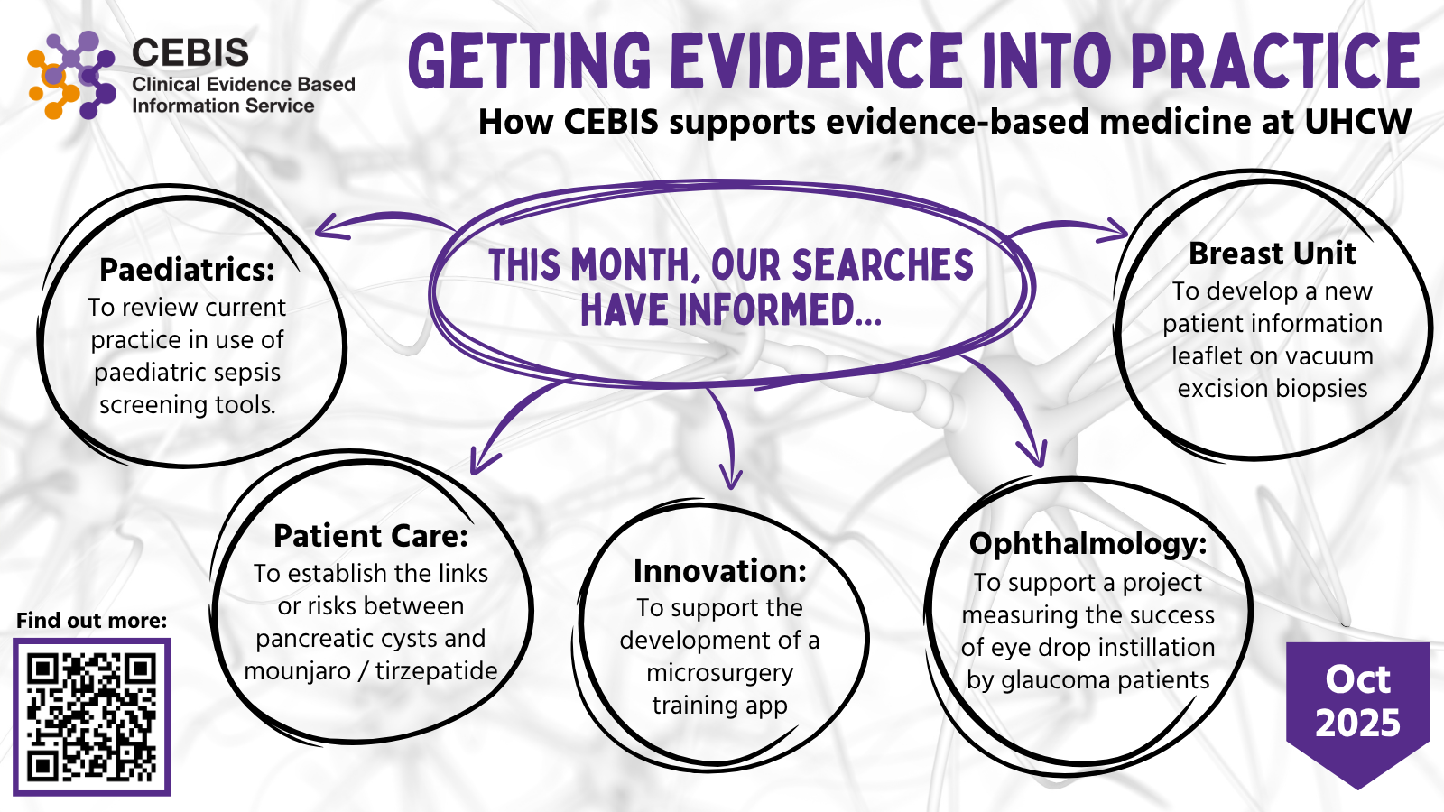 Background image is a neural network, representing how the library moves information around the trust. Text overlayed says "Getting evidence into practice, how CEBIS supports evidence-based medicine at UHCW". Smaller text gives examples of literature searches carried out in October.